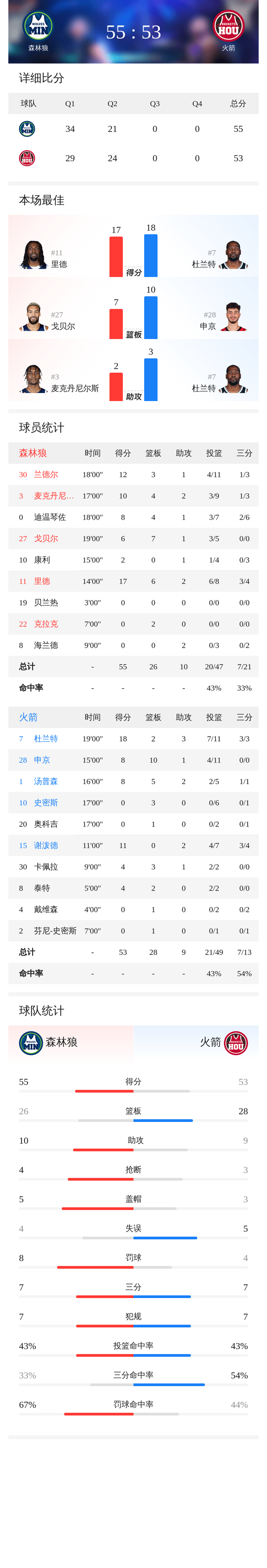 官网入口- 太狠了！赛后明尼苏达森林狼调整名单以备欧联窗口期纽卡斯尔备战德甲，杜兰特连续七场比赛得分超过出色防守